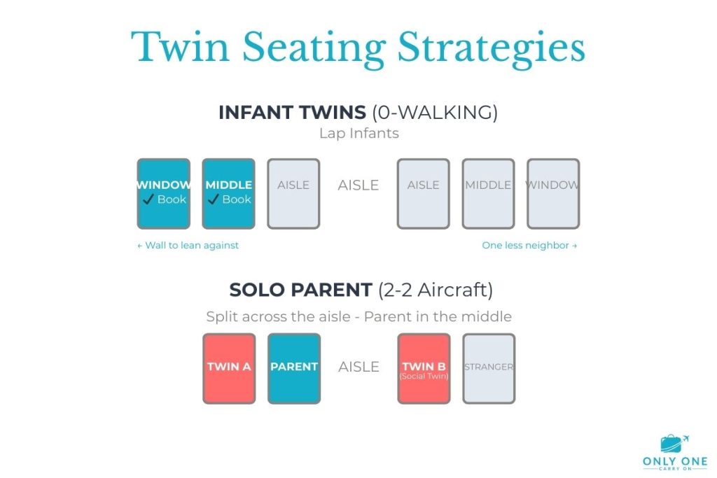 Airplane seating chart showing recommended seat configurations for flying with infant twins and toddler twins