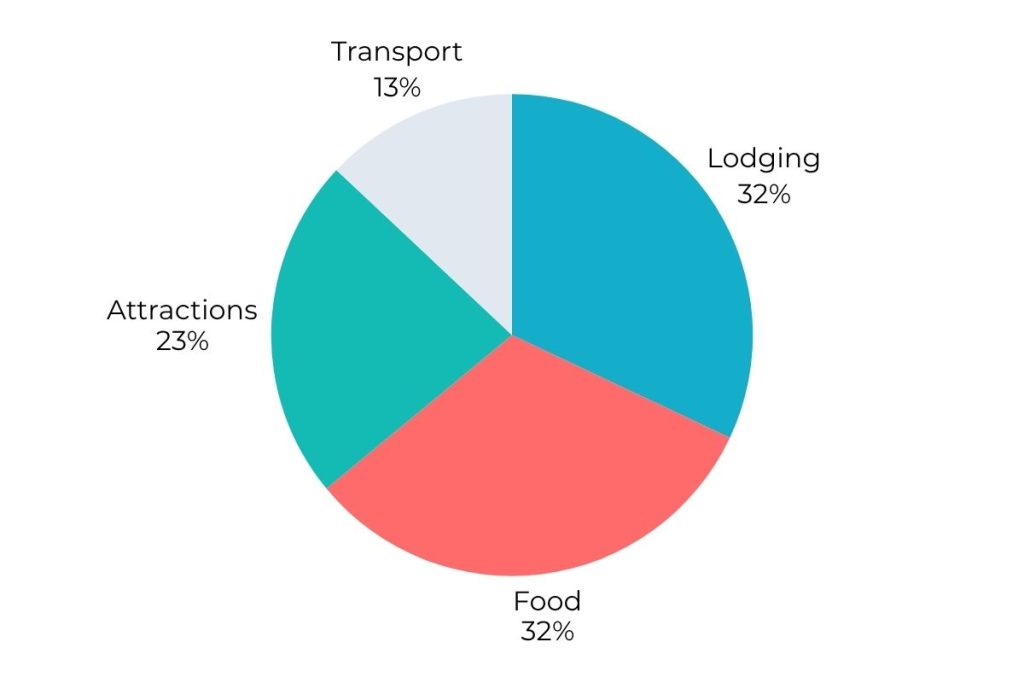 London family budget breakdown showing accommodation, attractions, transport, and food costs for 2 days