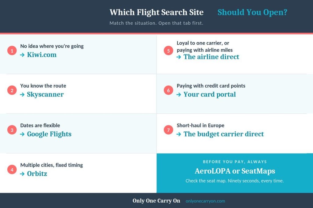 Decision guide for which flight search sites to use when